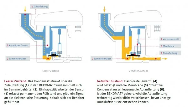 Elmag Automat. Kondensatableiter, 11286 1 Elmag Automat. Kondensatableiter, 11286